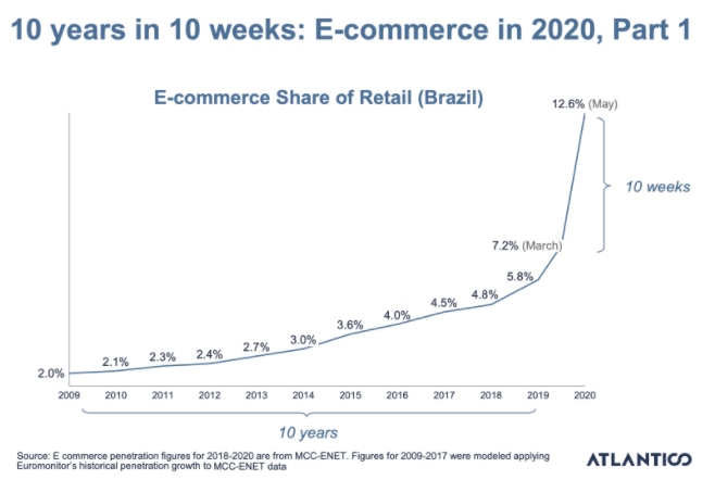 Graph depicting the explosion in growth of ecommerce in Brazil