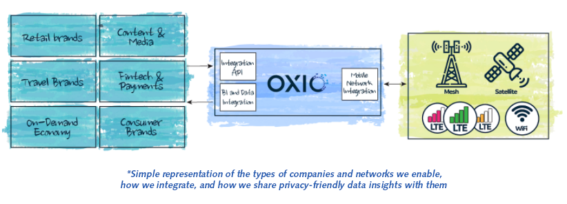 Introducing BrandVNO - How OXIO has improved the traditional MVNO approach