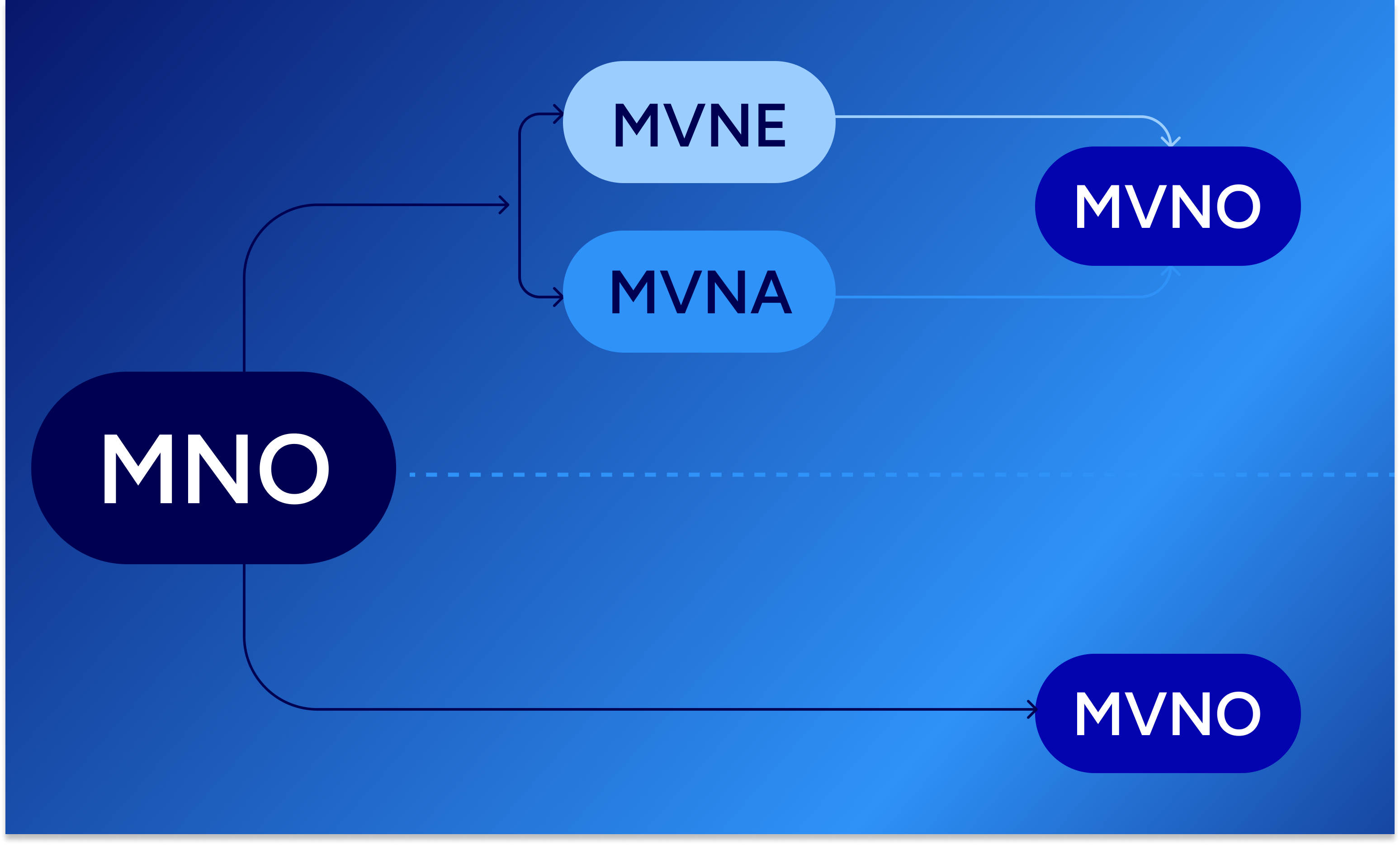 the best MVNE/A solutions in the US