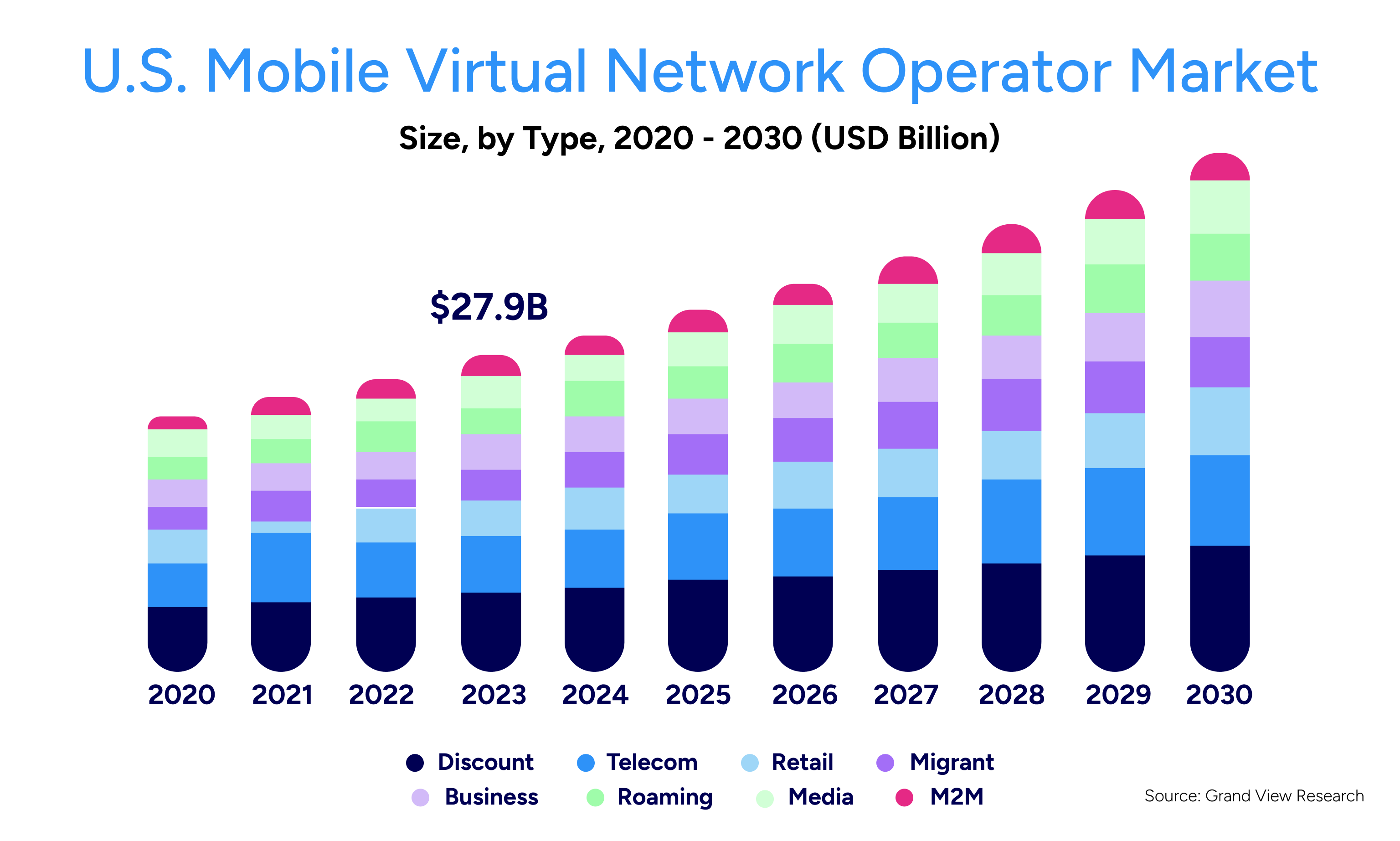 US MVNO market growth 2020-2030