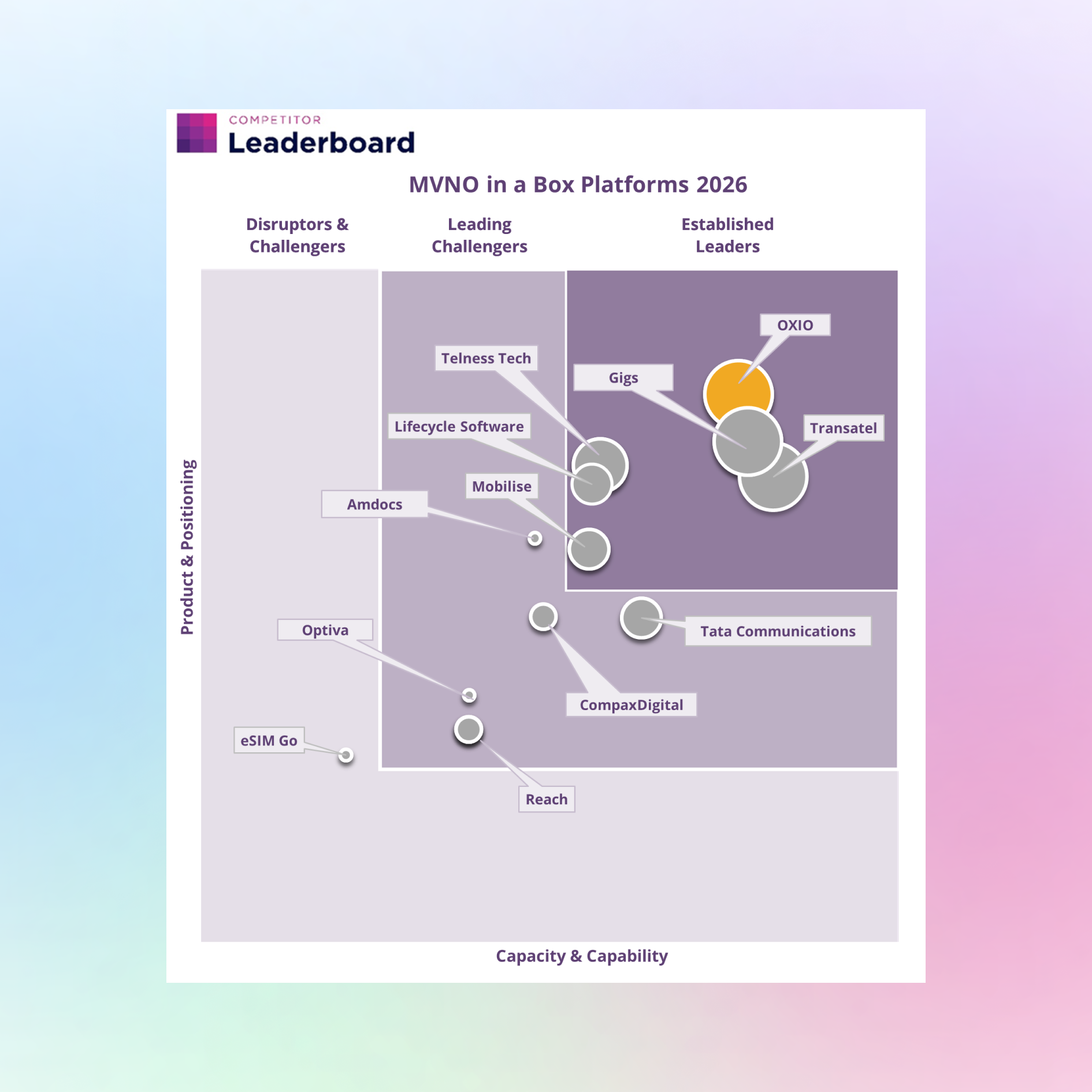 OXIO ranked no.1 by Juniper Research