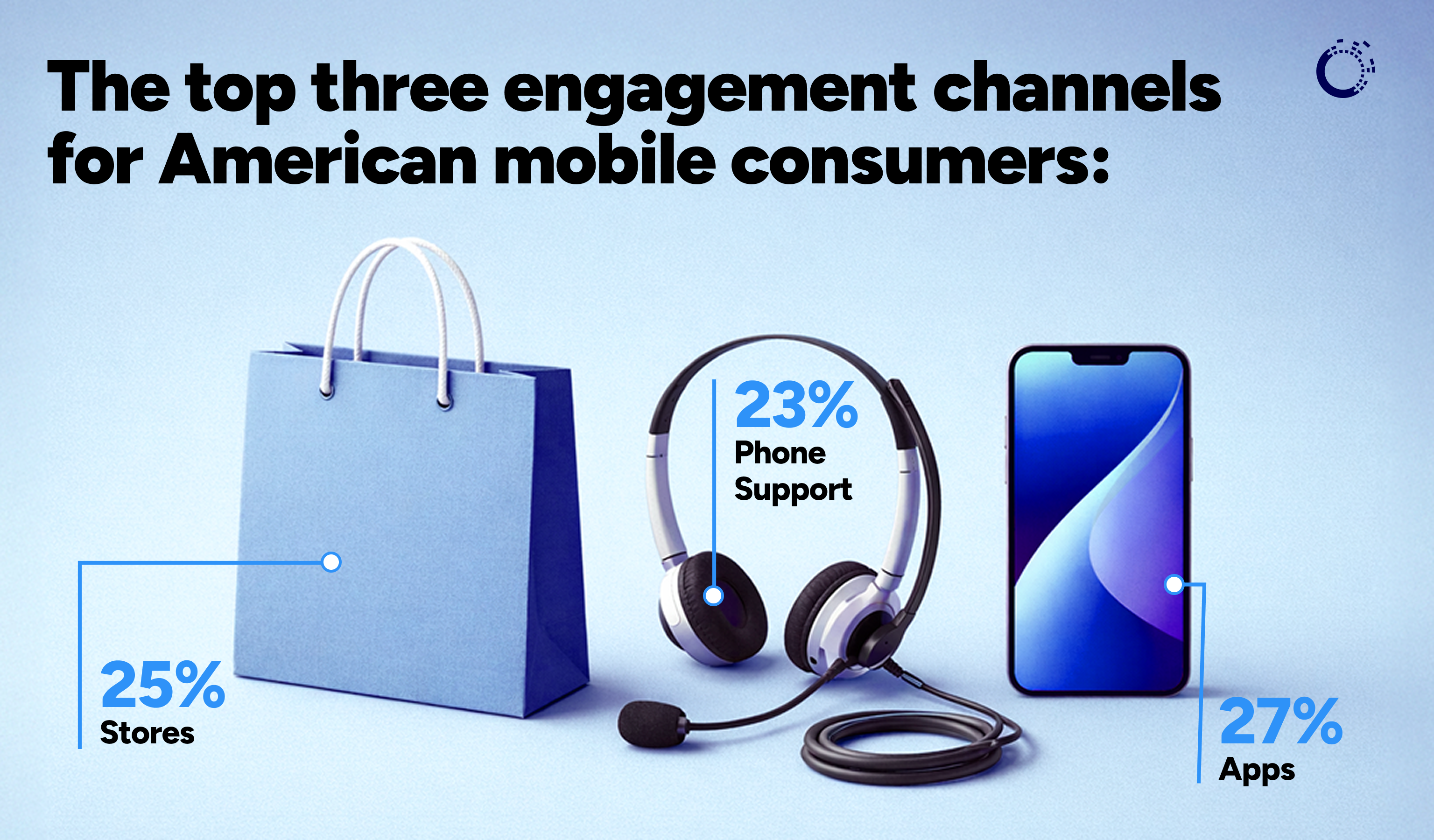 2026 Mobile Consumer Survey Engagement Channels