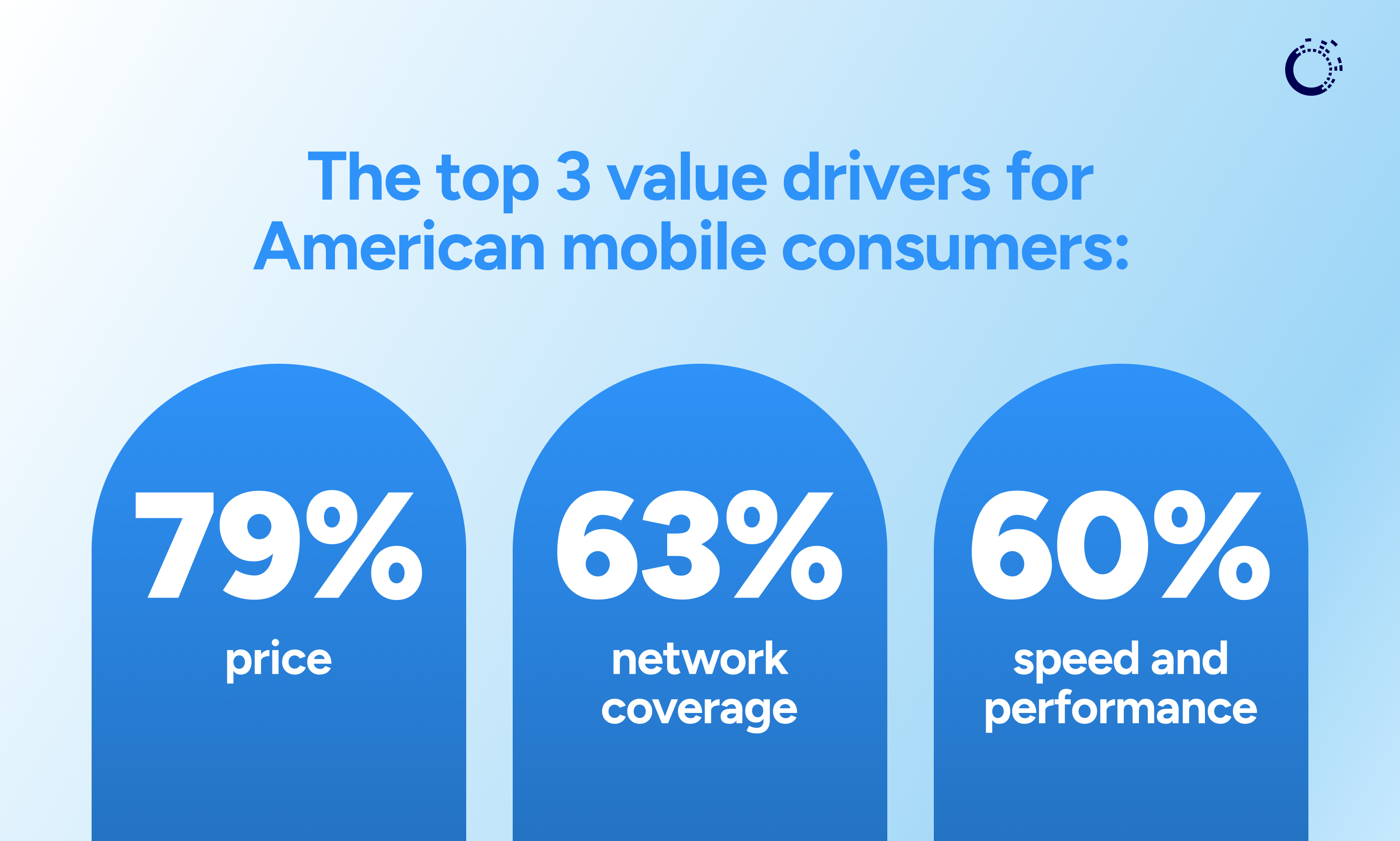 2026 U.S. Mobile Consumer Survey Value Drivers 
