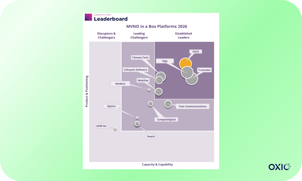 OXIO ranked number one MVNO in a box leader by Juniper Research